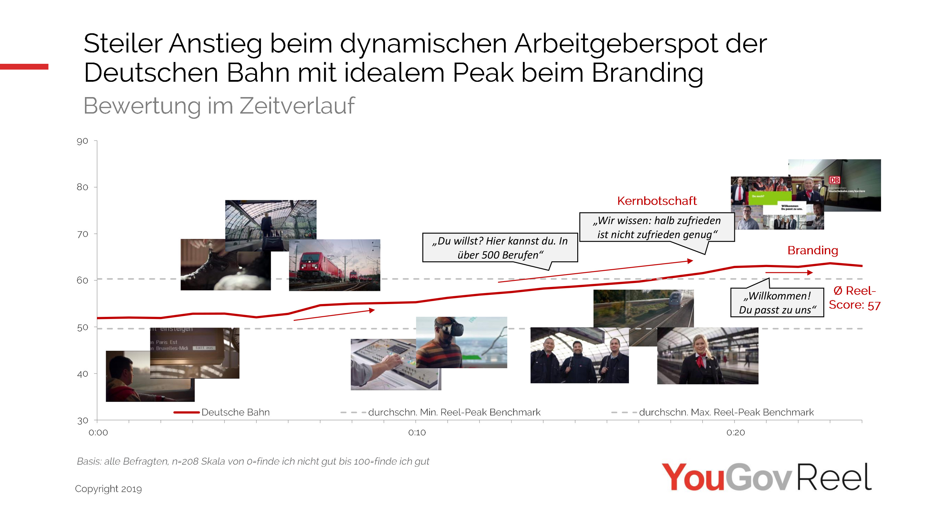 YouGov So schlagen sich Postbank, Aldi, Handwerk, Zoll